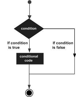 Condition tree diagram