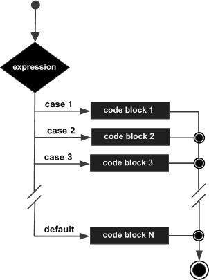 Switch tree diagram